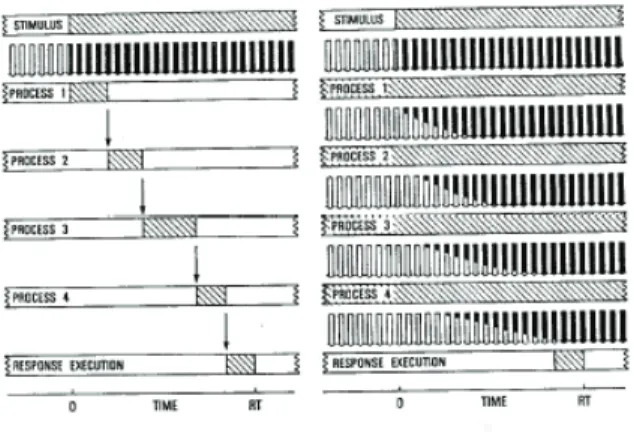 Figura  5 -  Processamento  em série e  em paralelo (McClelland, 1979  - Retirado de Cid,  2002, p.68)