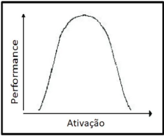 Figura 8 - Hipótese do U invertido (Samulski, 2002) (adaptado de Santos, 2009)