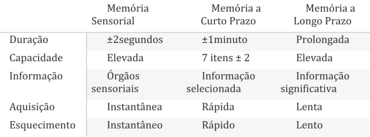 Tabela 1- Resumo da estrutura da memória (adaptado de Godinho et al.,1999 &amp; Schmidt,1988  - retirado de Cid, 2002)  Memória! Sensorial! Memória!a!Curto!Prazo! Memória!a!Longo!Prazo!