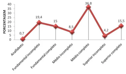 Gráfico 5 – Distribuição dos empregados formais segundo o grau de instrução no Brasil - 2007 (em %) 