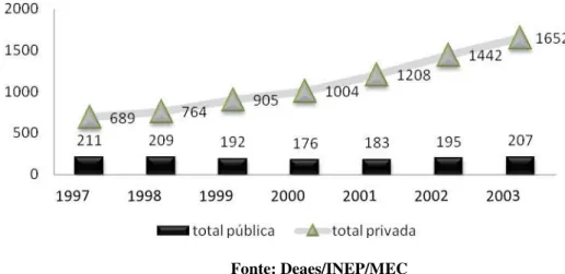 Gráfico 8 - Crescimento do número de Instituições de Ensino Superior por Categoria Administrativa no  Brasil: (1997 a 2003) 