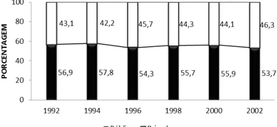 Gráfico 10 : Distribuição Percentual do Número de Inscrições nos Processos Seletivos, por Categoria  Administrativa - Brasil 1992-2002 