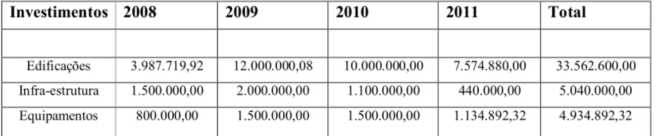 Tabela 15 - Orçamento de custeio por ano e total (2008-2012) 