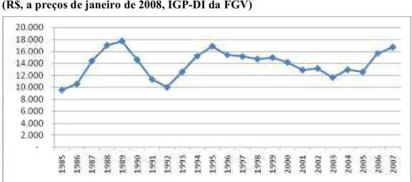 Gráfico I - Recursos totais das IFES, retirando-se os recursos próprios   (R$, a preços de janeiro de 2008, IGP-DI da FGV) 