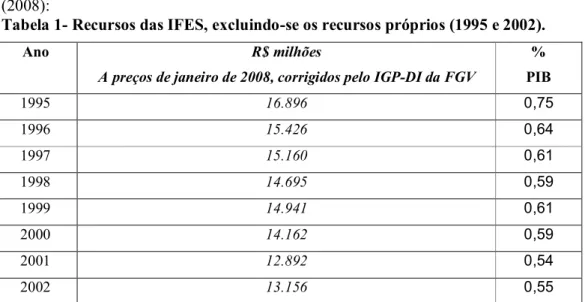 Tabela 1- Recursos das IFES, excluindo-se os recursos próprios (1995 e 2002). 