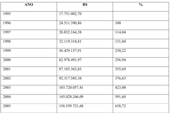 Tabela 5 - Evolução do Patrimônio líquido da UFU – 1995/2005 