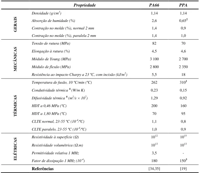 Tabela 3: Propriedades globais das PPA e PA comerciais da DuPont.  1 - No 1º aquecimento;  2 - PPA Amodel, em 24h  [31];  3 - Valor registado para o Zytel HTN54G15HSLR NC010 [32]