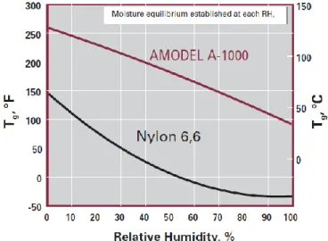 Figura 15: Influência da % de humidade relativa na temperatura de transição vítrea (Tg) das PPA Amodel, em  comparação à PA 66 [31]