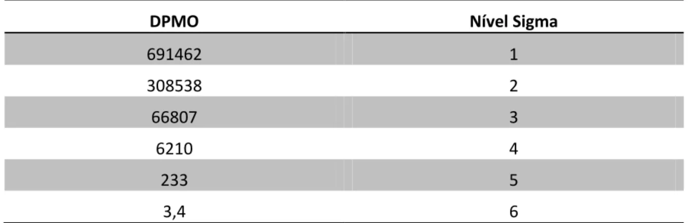 Tabela 1. Tabela de correspondência entre DPMO e Nível Sigma. Fonte: Eckes (2001) 