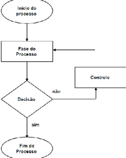 Figura 2. Exemplo de um Fluxograma. Adaptado de Pande et al. (2000). 