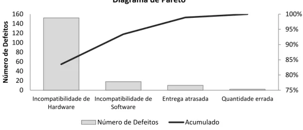 Figura 4. Exemplo do Diagrama de Pareto para os defeitos identificados. Adaptado de Pande et al