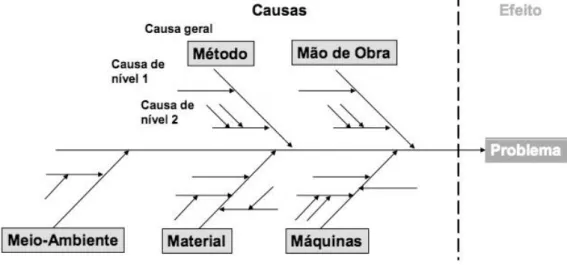 Figura 6. Exemplo de um Diagrama de causa-efeito. Adaptado de Eckes (2003).