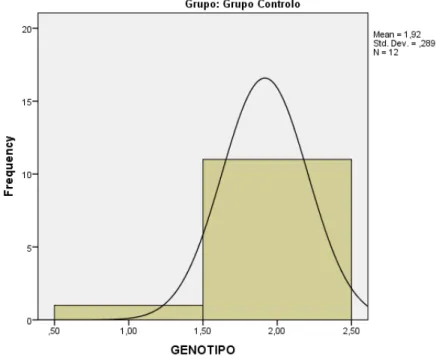 Gráfico 2 - Frequência do genótipo da ECA do Grupo Controlo 