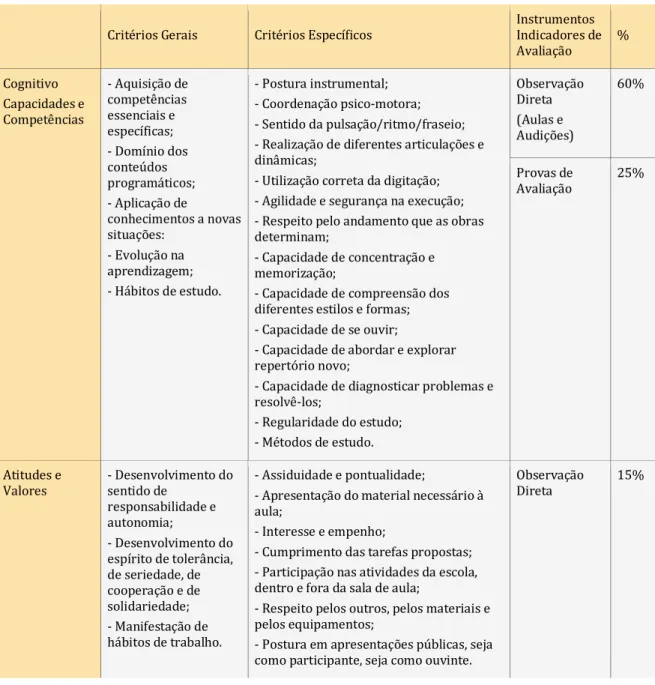 Tabela 8 - Critérios de avaliação da disciplina de Instrumento referentes ao Ensino Básico