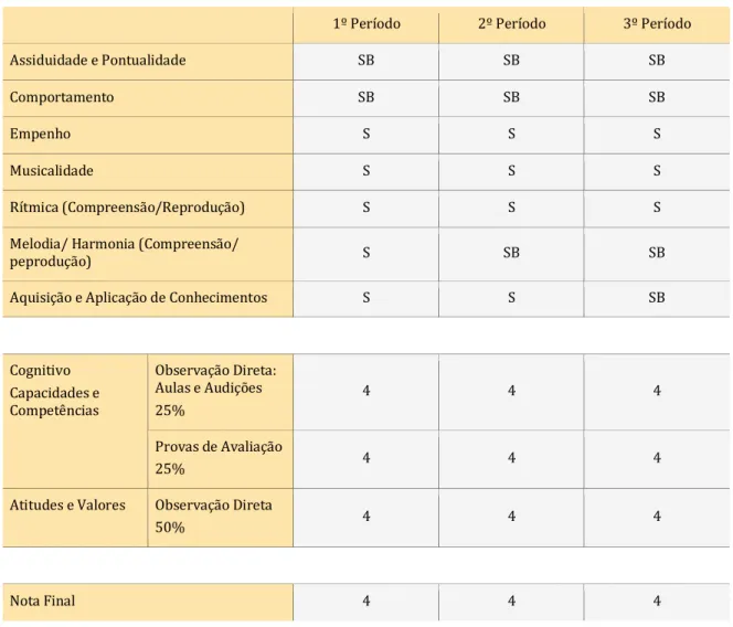Tabela 14 - Avaliação trimestral da disciplina de Fagote da aluna A. 