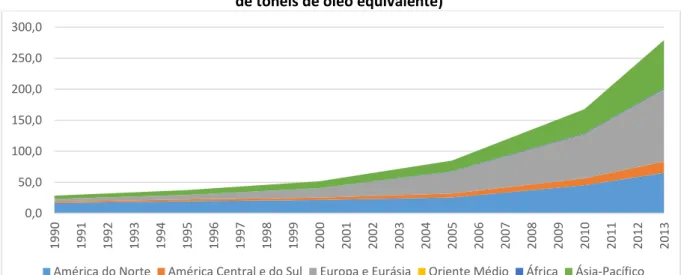 Gráfico 1.3 - Evolução do Consumo Mundial de Combustíveis Renováveis por Região (em milhões  de tonéis de óleo equivalente) 
