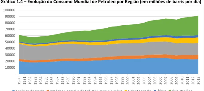 Gráfico 1.4  –  Evolução do Consumo Mundial de Petróleo por Região (em milhões de barris por dia) 