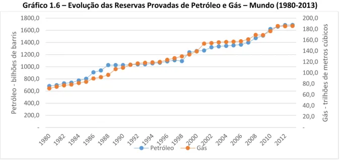 Gráfico 1.6  –  Evolução das Reservas Provadas de Petróleo e Gás  –  Mundo (1980-2013) 