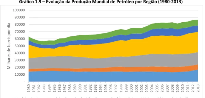 Gráfico 1.9  –  Evolução da Produção Mundial de Petróleo por Região (1980-2013) 