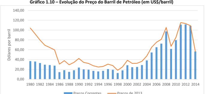 Gráfico 1.10  –  Evolução do Preço do Barril de Petróleo (em US$/barril) 