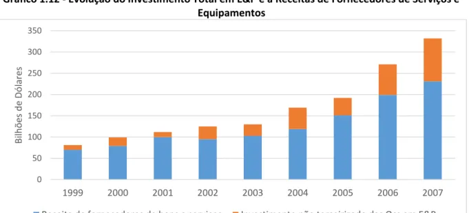 Gráfico 1.12 - Evolução do Investimento Total em E&amp;P e a Receitas de Fornecedores de Serviços e  Equipamentos 
