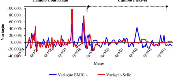 Gráfico 1.5 – Variações do EMBI + e da Taxa SELIC Nominal – 1994 a 2004 – Mensal – Anualizada
