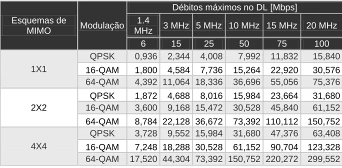 Tabela 3-5 Resultados teóricos dos débitos máximos no DL calculados com o  algoritmo descrito acima