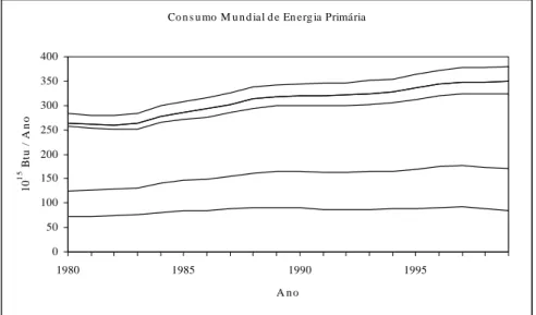 Figura 1.1 – Consumo mundial de energia primária (EIA/DOE, 2001).