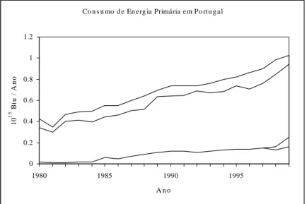 Figura 1.2 – Consumo de energia primária em Portugal (EIA/DOE, 2001).