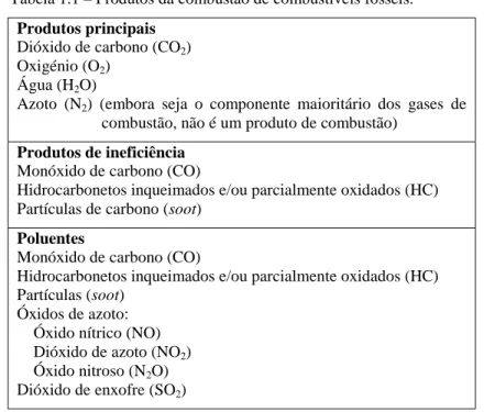 Tabela 1.1 – Produtos da combustão de combustíveis fósseis.