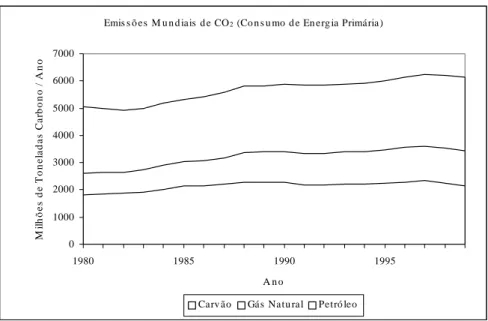 Figura 1.3 – Emissões de CO 2  resultantes do consumo mundial de energia primária (EIA/DOE, 2001).