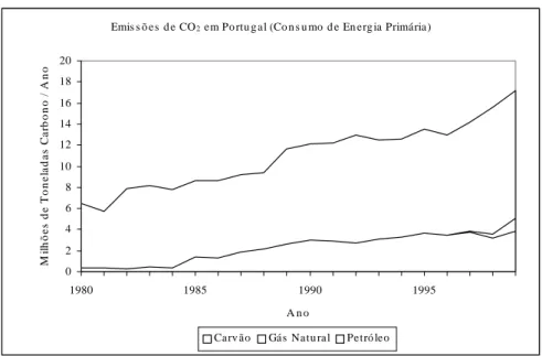 Figura 1.4 – Emissões de CO 2  resultantes do consumo de energia primária em Portugal (EIA/DOE, 2001).