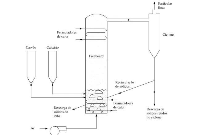 Figura 1.5 – Esquema de um leito fluidizado atmosférico a operar no regime borbulhante.