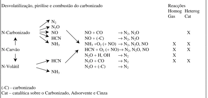 Figura 2.1 - Rotas de formação e destruição de NO x  e N 2 O (adaptado de Johnsson, 1994).