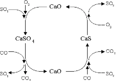 Figura 2.3 – Descrição qualitativa das transformações da fase sólida que ocorrem quando as partículas de calcário são expostas a condições que alternam entre oxidantes e redutoras (Hansen et al., 1993a).