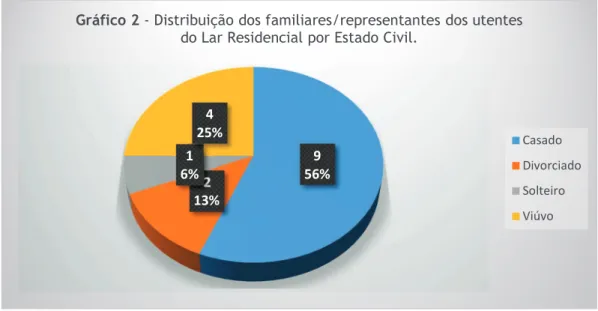 Gráfico 2 - Distribuição dos familiares/representantes dos utentes  do Lar Residencial por Estado Civil.