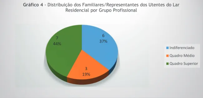 Gráfico 3 - Distribuição dos Familiares/Representantes dos Utentes do Lar  Residencial por Habilitação Académica