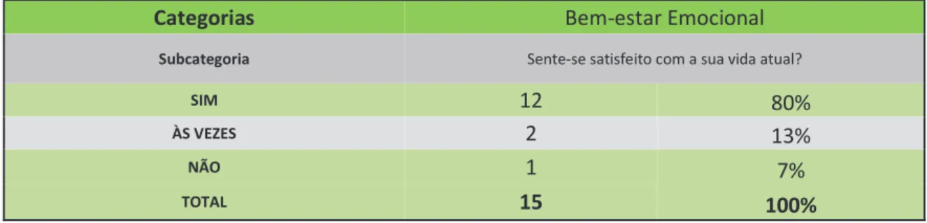 Tabela 5 – Respostas obtidas para a questão “sente-se satisfeito com a sua vida atual” (n=15) 