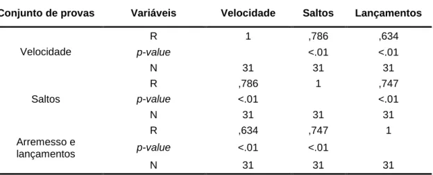 Tabela  5:  Coeficiente  de  correlação  de  Pearson  e  respetiva  significância  entre  os   diferentes conjuntos de prova para a totalidade da amostra