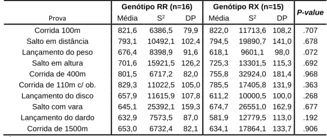 Tabela  7:  Desempenho  desportivo  médio  obtido  em  cada  prova  de  acordo  com  a  distribuição genotípica