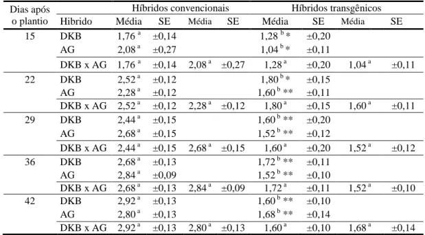 Tabela 1 Danos causados pela Spodoptera frugiperda em híbridos de milho contendo o  gene Bt e em suas contrapartes sem o gene Bt com base na escala de danos de  0 a 5 