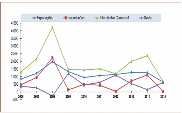 Gráfico  1:  E v o lu ç ã o  d o  in te rc â m b io   c o m e rcia l  B ra sil  e A n g o la  (2 0 0 6 -2 0 1 5 ).