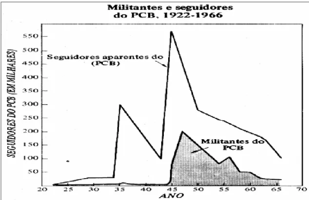 GRÁFICO 1 – Militantes e seguidores do PCB, 1922-1966 