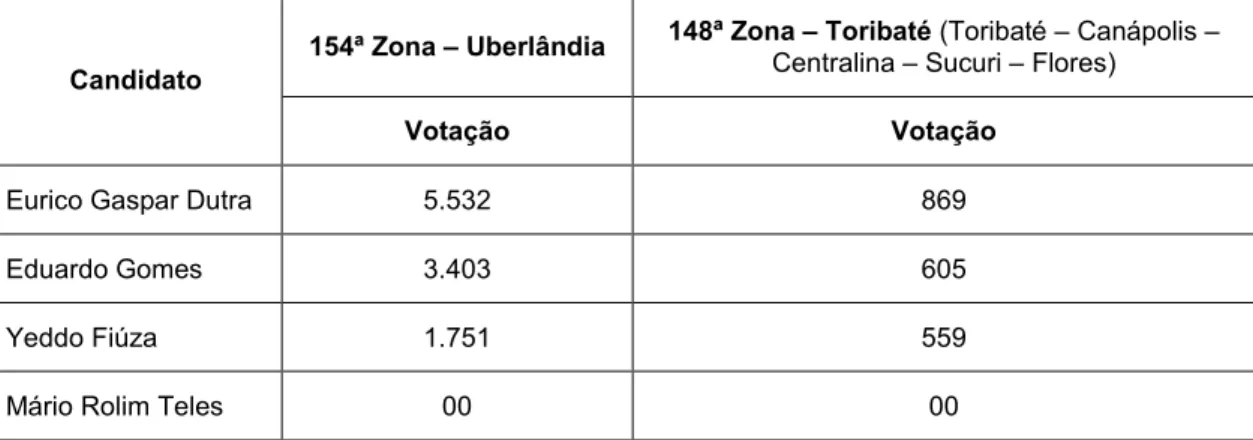 TABELA  2  -  Desempenho  eleitoral  de  Yeddo  Fiúza  nas  Zonas  Eleitorais  influenciadas  pelo  Comitê de Zona do P.C.B