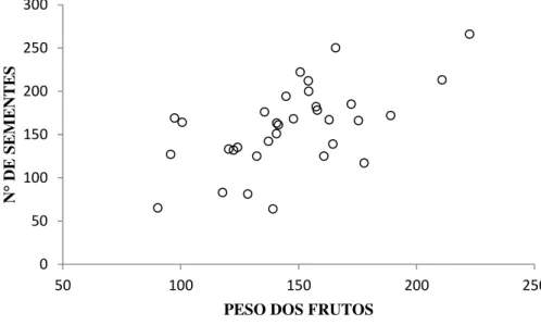 Figura  5  Correlação  entre  o  número  de  sementes  e  massa  dos  frutos  coletados  na  Fazenda  Estiva (Araguari, MG) 0510152025