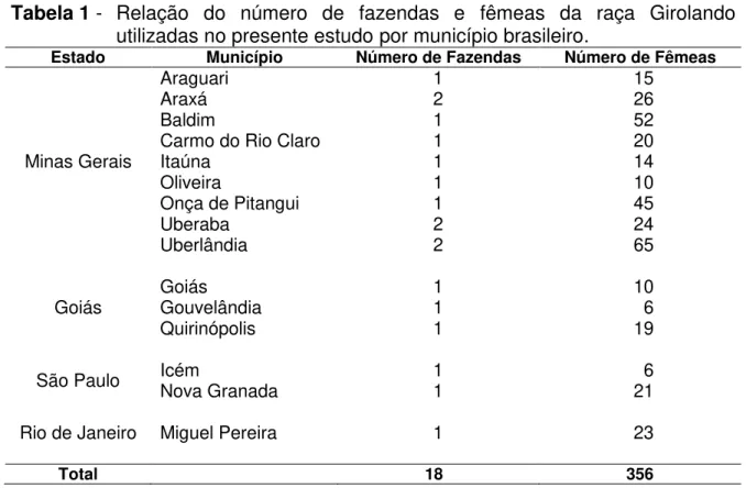 Tabela 1 -  Relação  do  número  de  fazendas  e  fêmeas  da  raça  Girolando  utilizadas no presente estudo por município brasileiro