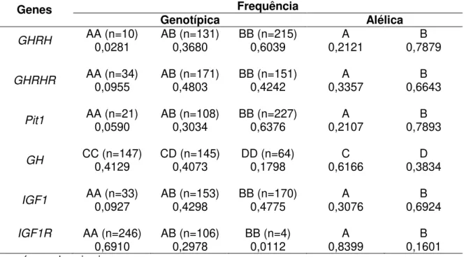 Tabela 3 -  Frequências  genotípicas  e  alélicas  para  os polimorfismos  nos  genes  GHRH,  GHRHR,  Pit1,  GH,  IGF1  e  IGF1R  em  bovinos  da  raça  Girolando