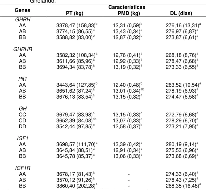 Tabela 5 -  Médias  dos  quadrados  mínimos  e  erro  padrão  (em  parênteses)  das  características  de  produção  de  leite  para  cada  genótipo  dos  genes  GHRH,  GHRHR,  Pit1,  GH,  IGF1  e  IGF1R,  em  bovinos  da  raça  Girolando