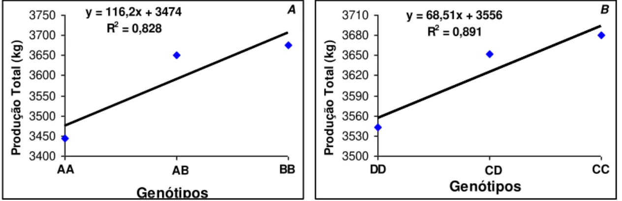 Figura 3 -  Análise  de  regressão  das  médias  dos  quadrados  mínimos  da  produção total de leite considerando os genótipos dos genes  Pit1 (A)  e GH (B) em bovinos da raça Girolando