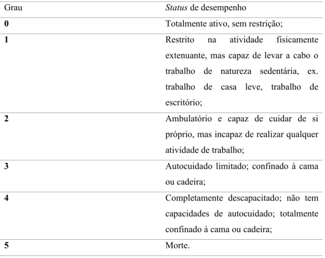 Tabela 2-Escala de status de desempenho do Grupo de Oncologia Cooperativa Oriental. Adaptado de Péus,  Newcomb, &amp; Hofer (2013)